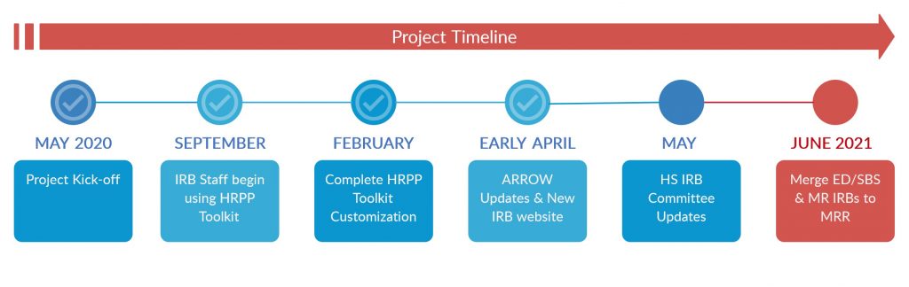 IEP Project Timeline Complete through April 2021 ARROW Updates and New IRB website